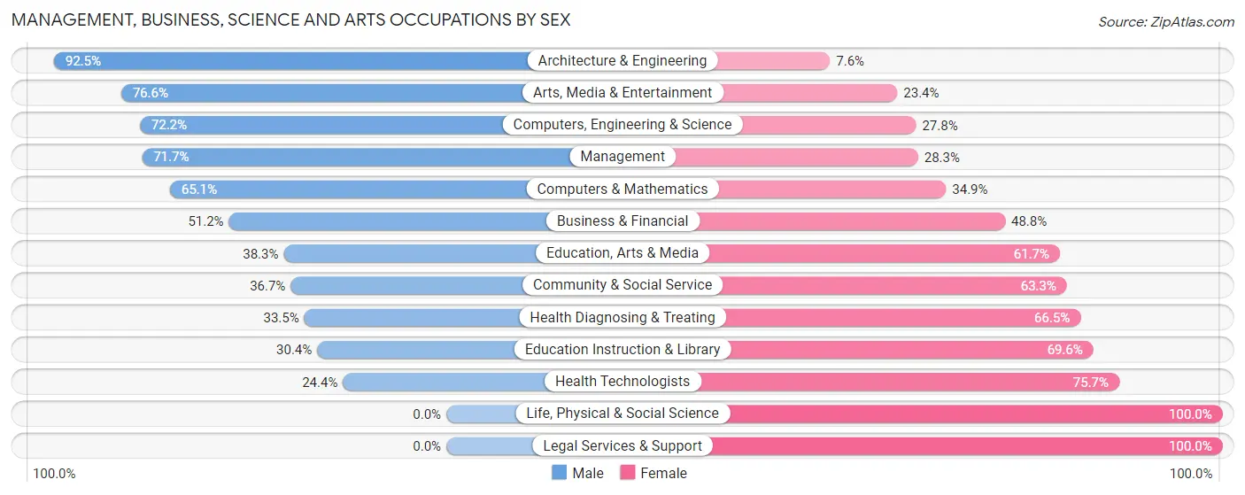 Management, Business, Science and Arts Occupations by Sex in Leon Valley
