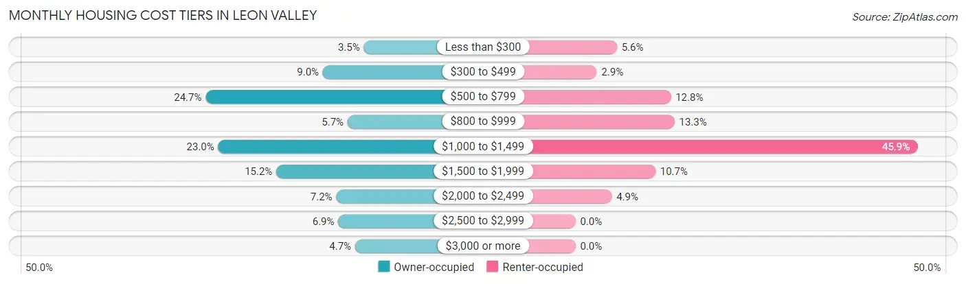 Monthly Housing Cost Tiers in Leon Valley