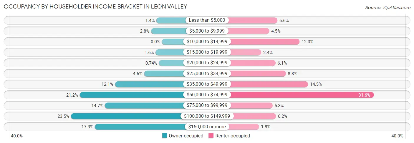Occupancy by Householder Income Bracket in Leon Valley