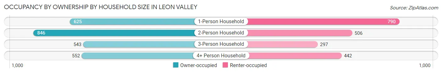 Occupancy by Ownership by Household Size in Leon Valley