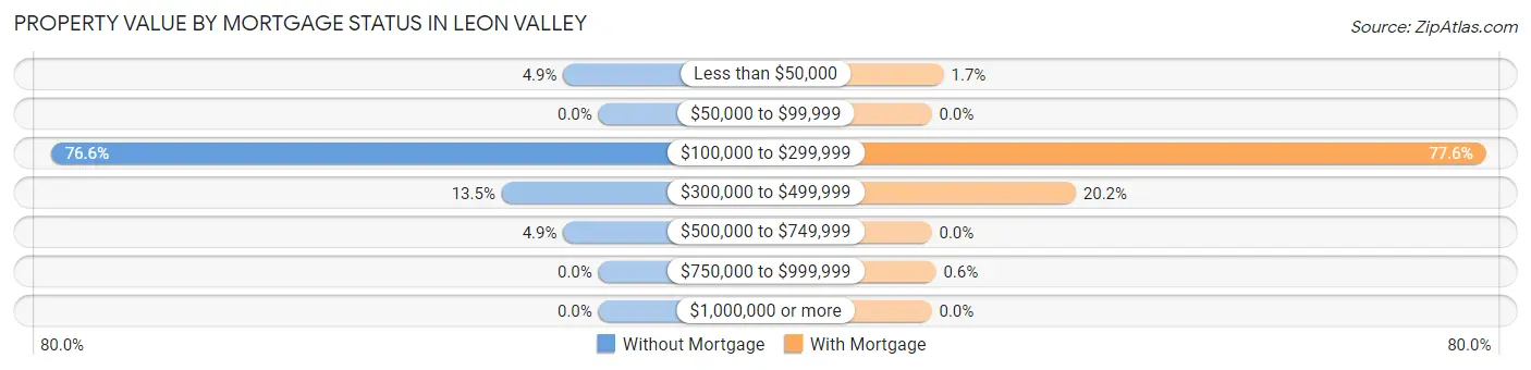 Property Value by Mortgage Status in Leon Valley