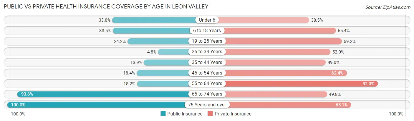 Public vs Private Health Insurance Coverage by Age in Leon Valley