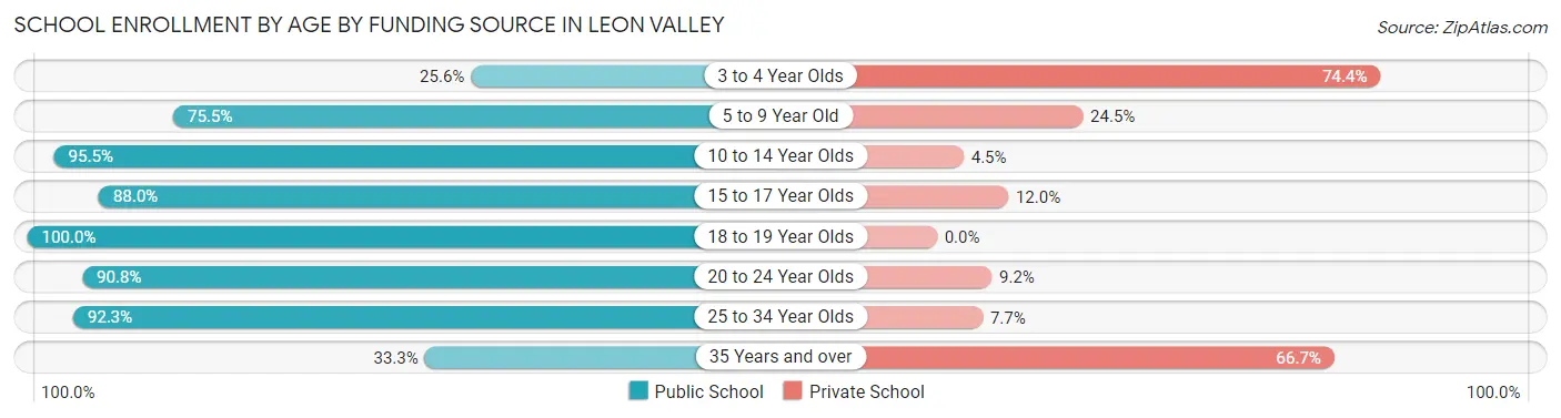 School Enrollment by Age by Funding Source in Leon Valley