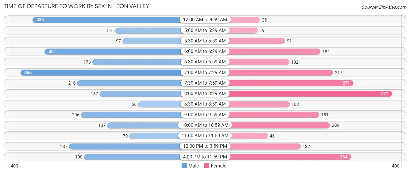 Time of Departure to Work by Sex in Leon Valley