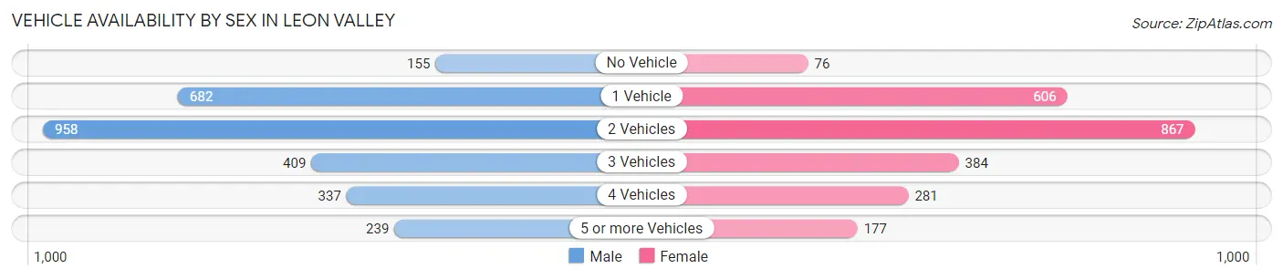 Vehicle Availability by Sex in Leon Valley