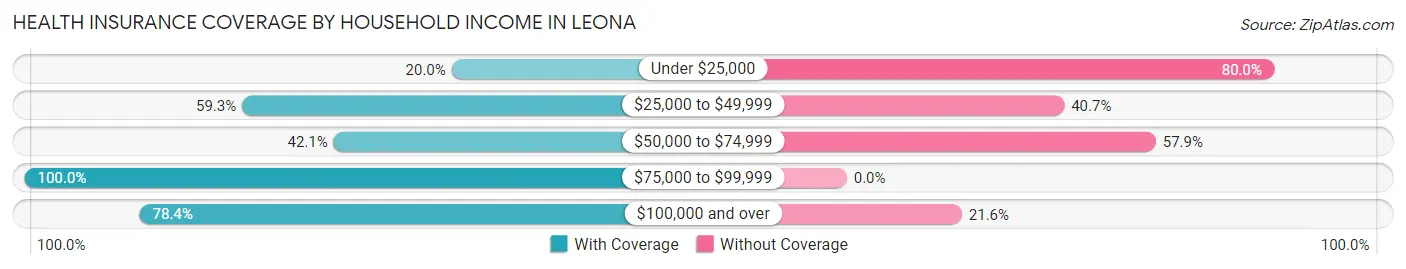 Health Insurance Coverage by Household Income in Leona