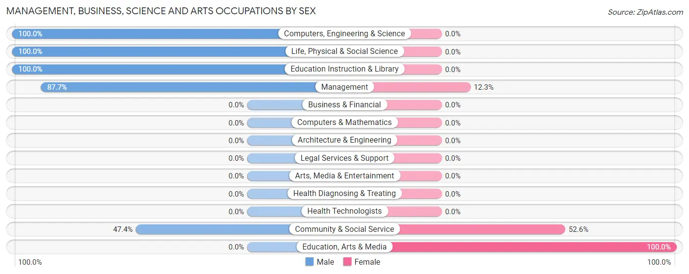 Management, Business, Science and Arts Occupations by Sex in Leona