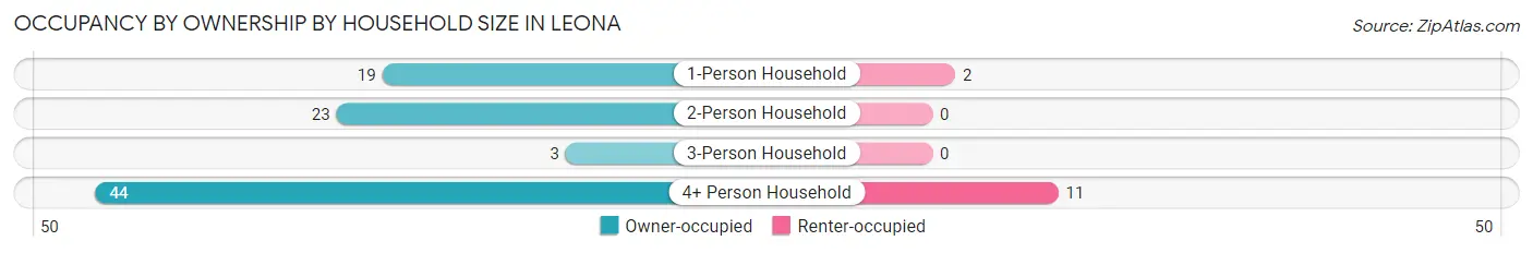 Occupancy by Ownership by Household Size in Leona