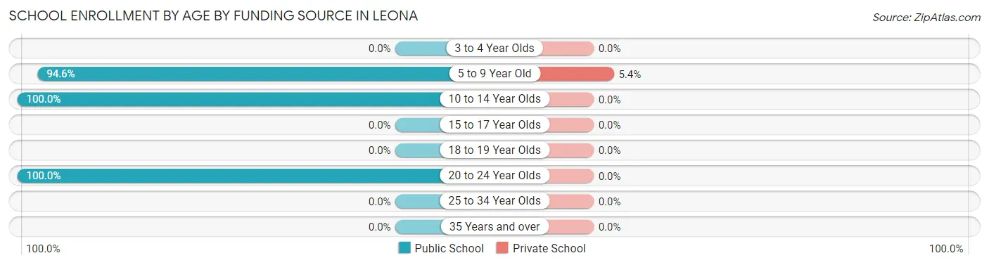 School Enrollment by Age by Funding Source in Leona