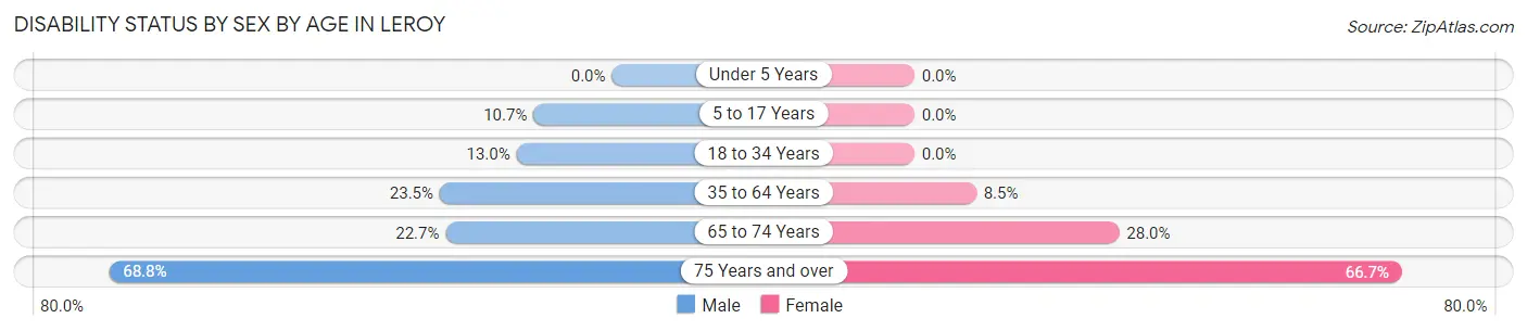 Disability Status by Sex by Age in Leroy
