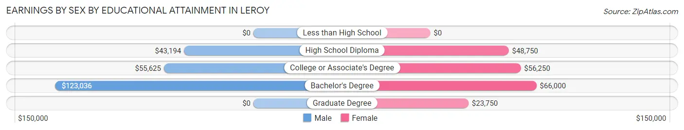 Earnings by Sex by Educational Attainment in Leroy