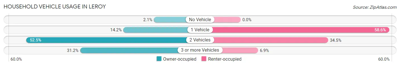 Household Vehicle Usage in Leroy