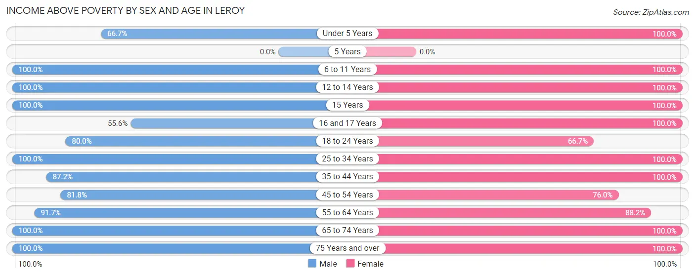Income Above Poverty by Sex and Age in Leroy