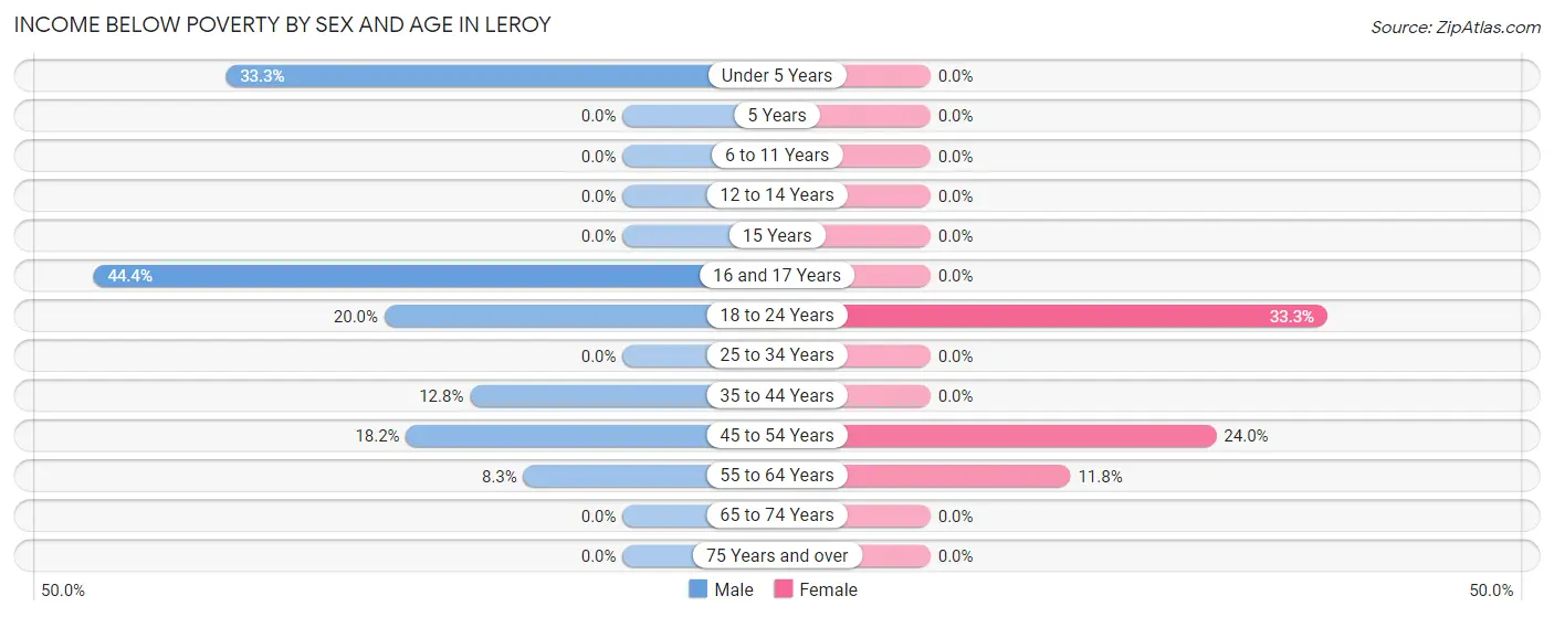 Income Below Poverty by Sex and Age in Leroy