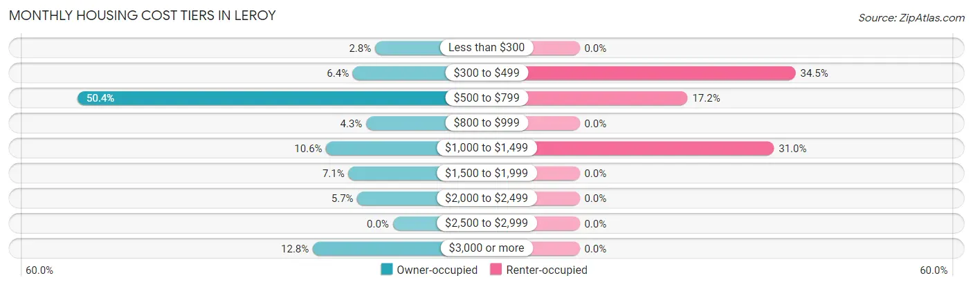 Monthly Housing Cost Tiers in Leroy