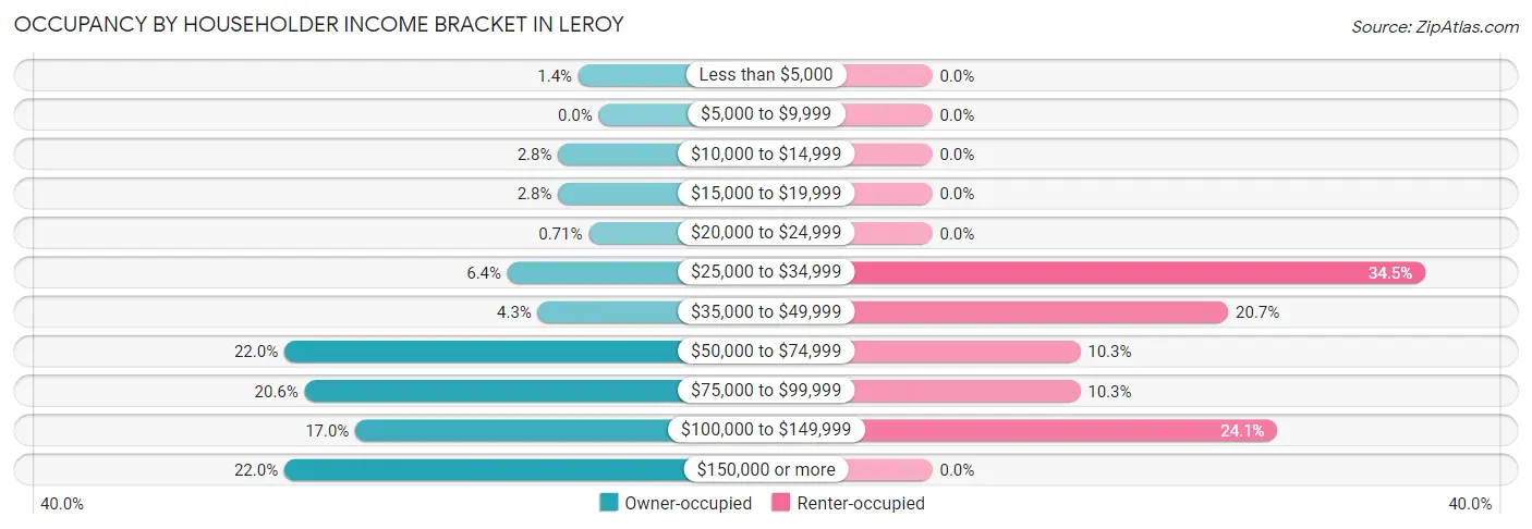 Occupancy by Householder Income Bracket in Leroy