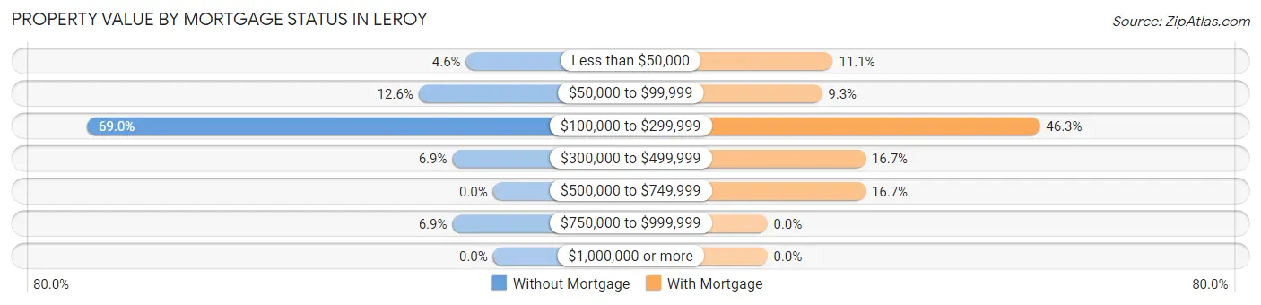 Property Value by Mortgage Status in Leroy