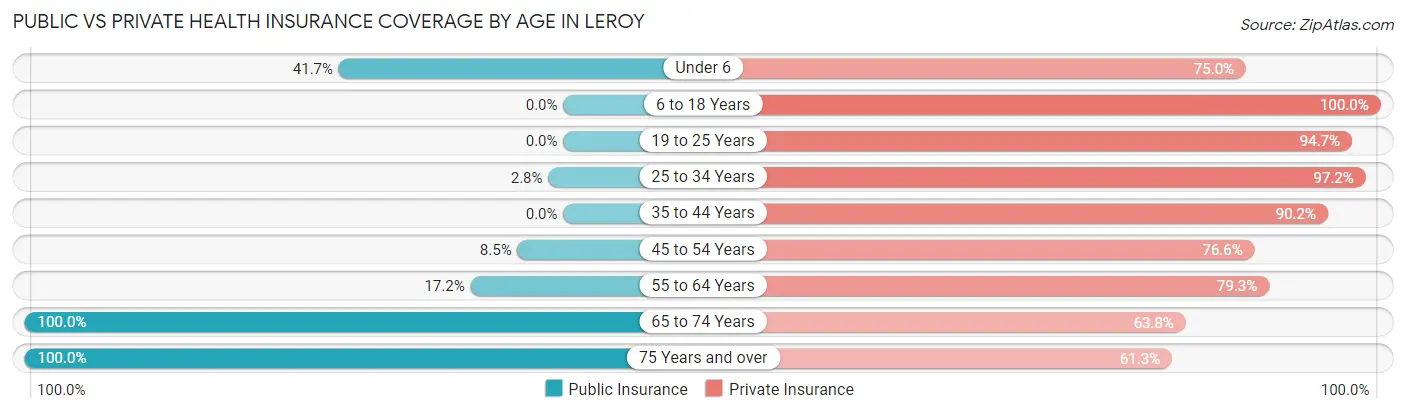 Public vs Private Health Insurance Coverage by Age in Leroy
