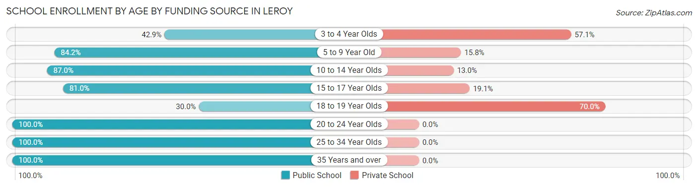 School Enrollment by Age by Funding Source in Leroy