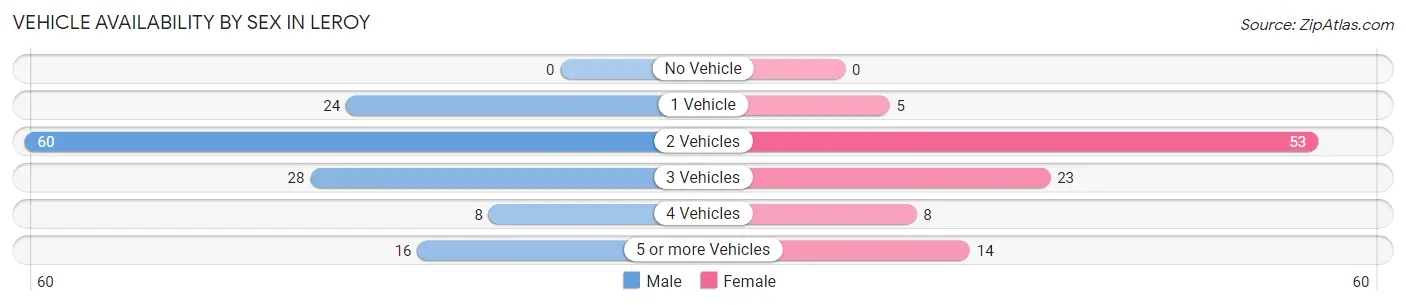 Vehicle Availability by Sex in Leroy