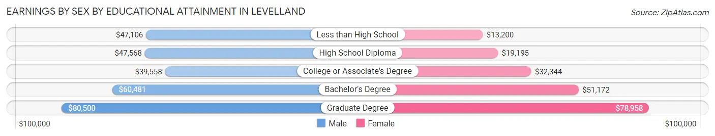 Earnings by Sex by Educational Attainment in Levelland