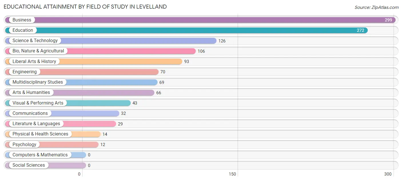 Educational Attainment by Field of Study in Levelland