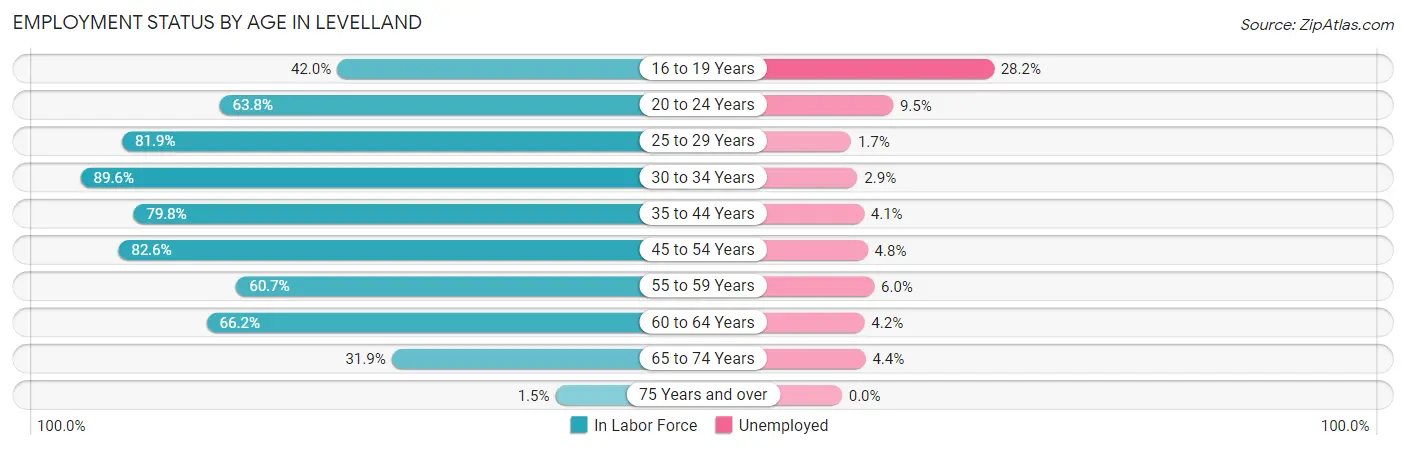 Employment Status by Age in Levelland