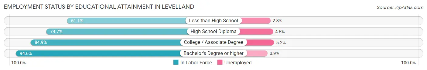 Employment Status by Educational Attainment in Levelland