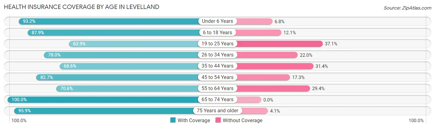 Health Insurance Coverage by Age in Levelland