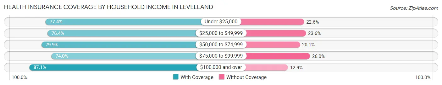 Health Insurance Coverage by Household Income in Levelland
