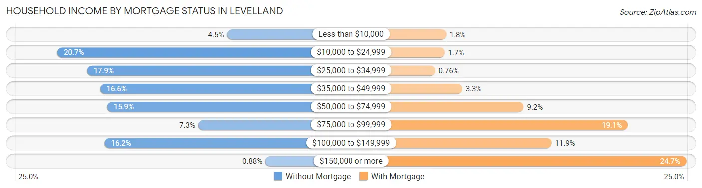 Household Income by Mortgage Status in Levelland