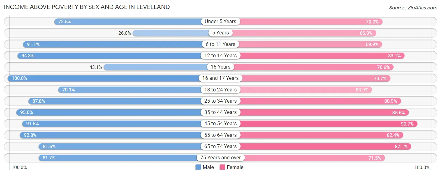 Income Above Poverty by Sex and Age in Levelland
