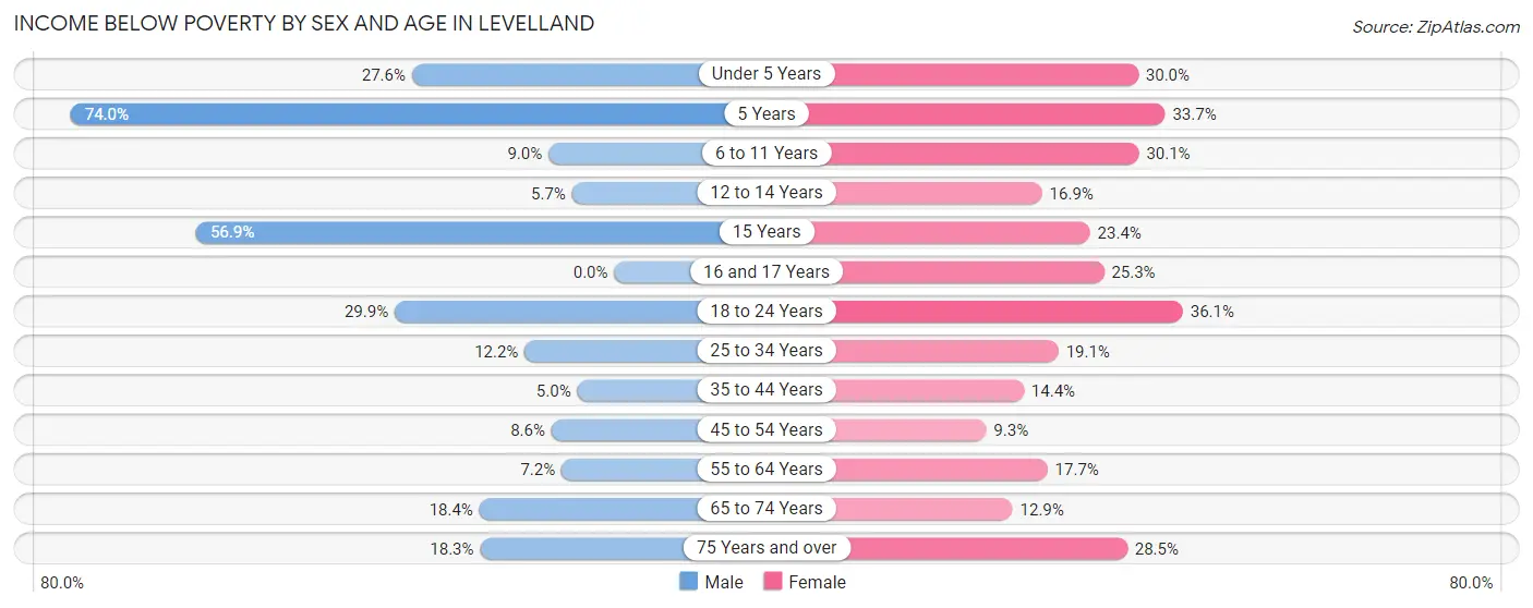 Income Below Poverty by Sex and Age in Levelland