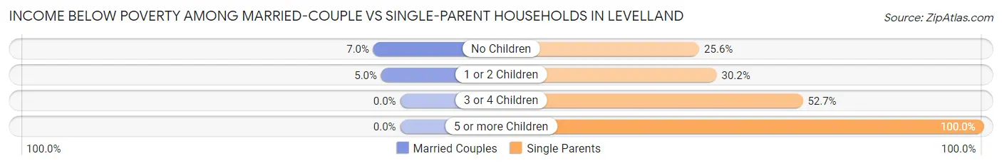 Income Below Poverty Among Married-Couple vs Single-Parent Households in Levelland