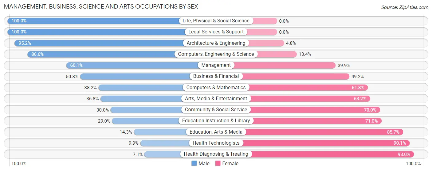 Management, Business, Science and Arts Occupations by Sex in Levelland