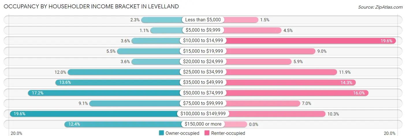 Occupancy by Householder Income Bracket in Levelland