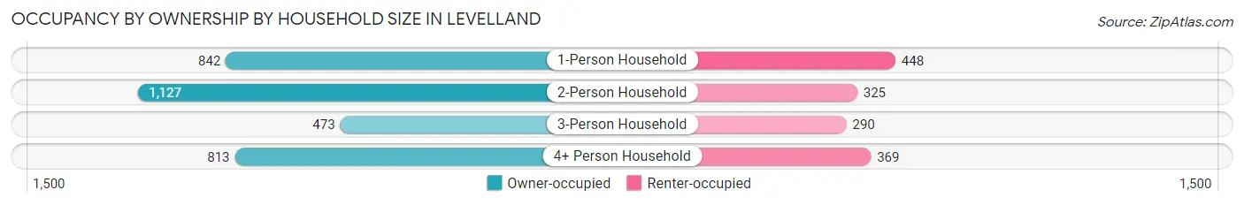 Occupancy by Ownership by Household Size in Levelland