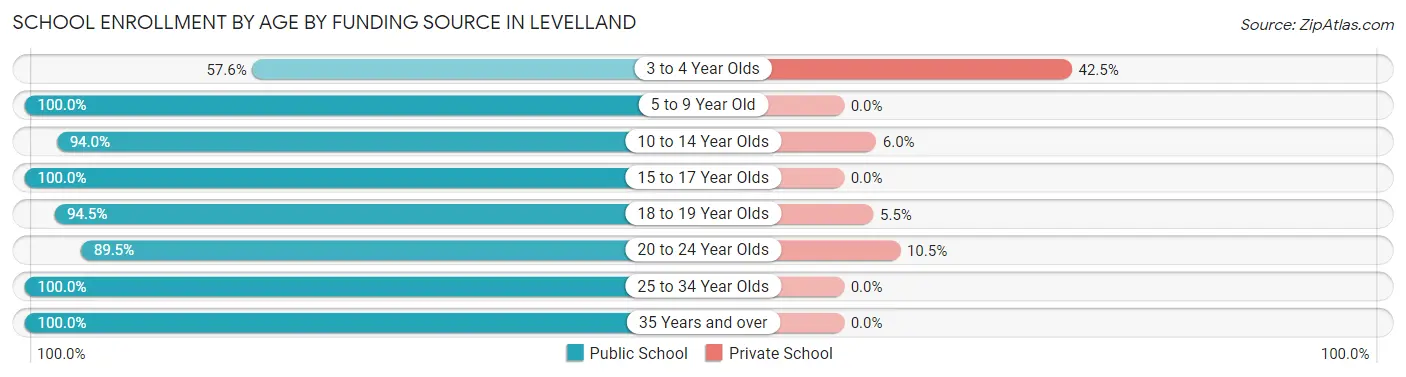 School Enrollment by Age by Funding Source in Levelland