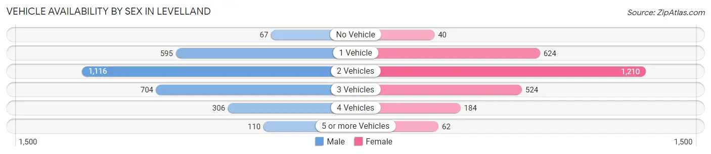 Vehicle Availability by Sex in Levelland