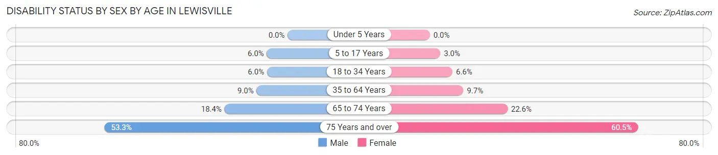 Disability Status by Sex by Age in Lewisville