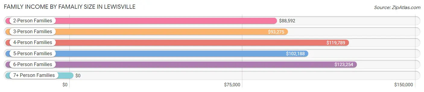 Family Income by Famaliy Size in Lewisville