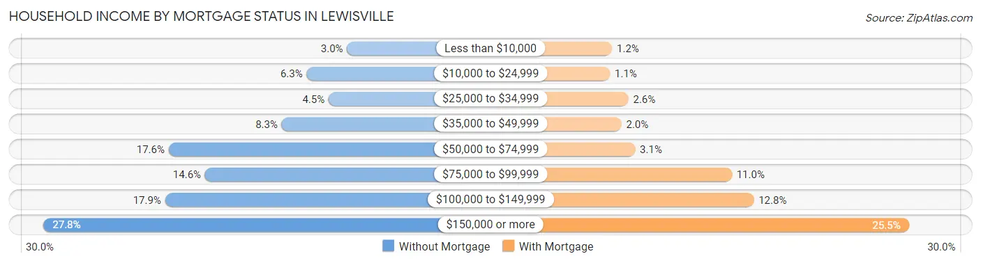 Household Income by Mortgage Status in Lewisville