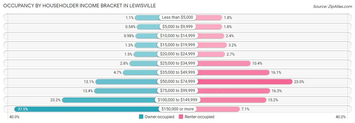 Occupancy by Householder Income Bracket in Lewisville