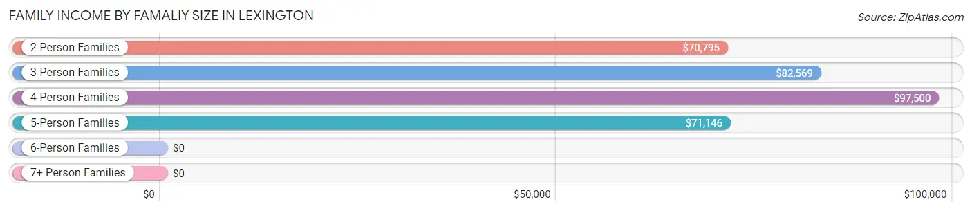 Family Income by Famaliy Size in Lexington