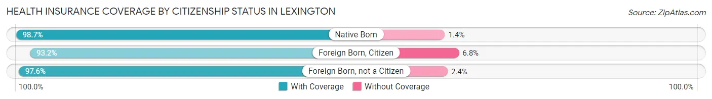 Health Insurance Coverage by Citizenship Status in Lexington