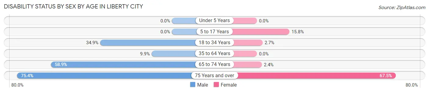 Disability Status by Sex by Age in Liberty City