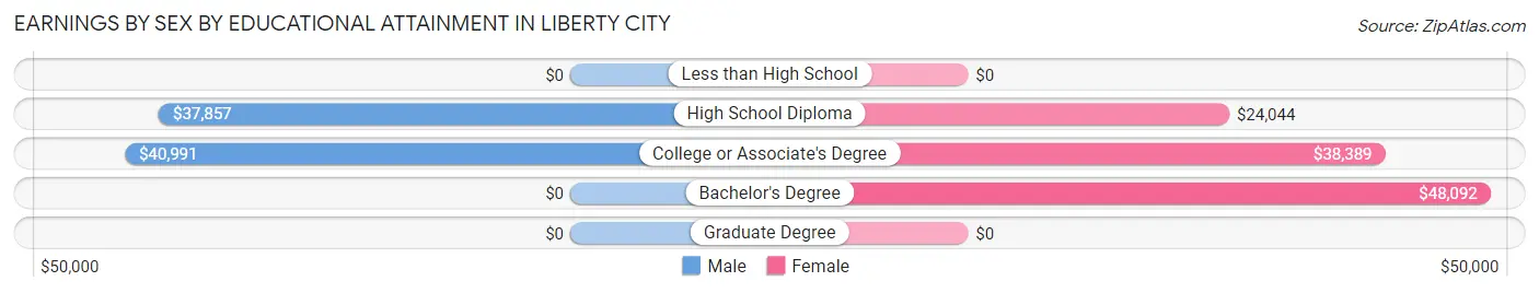 Earnings by Sex by Educational Attainment in Liberty City