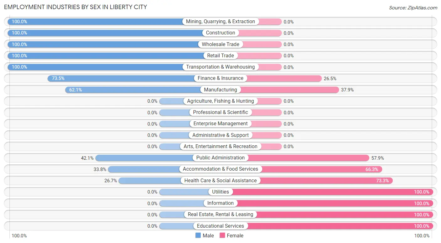 Employment Industries by Sex in Liberty City