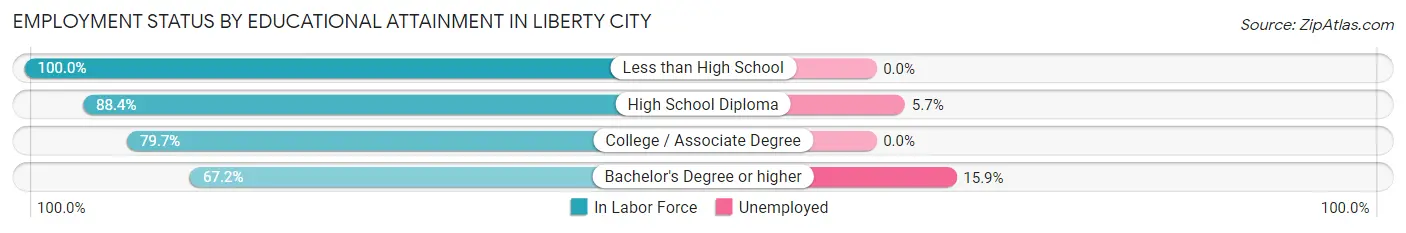 Employment Status by Educational Attainment in Liberty City