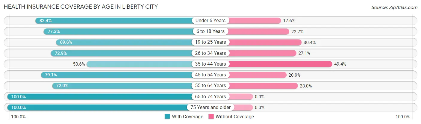 Health Insurance Coverage by Age in Liberty City